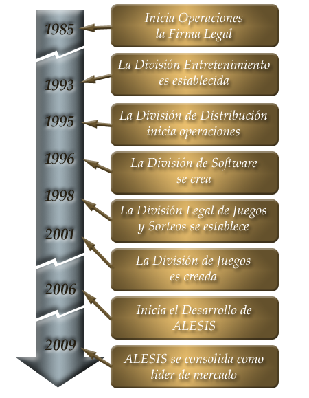 ParkStreet Time Line
